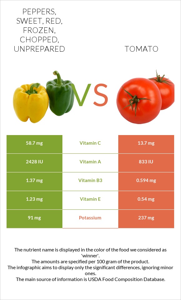 Peppers, sweet, red, frozen, chopped, unprepared vs Tomato infographic