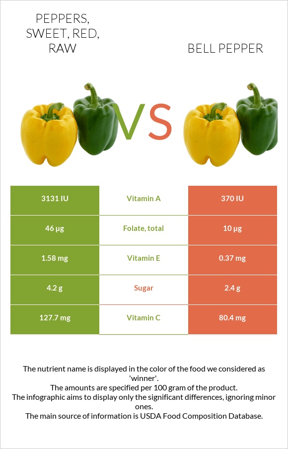 Peppers, sweet, red, raw vs Bell pepper infographic