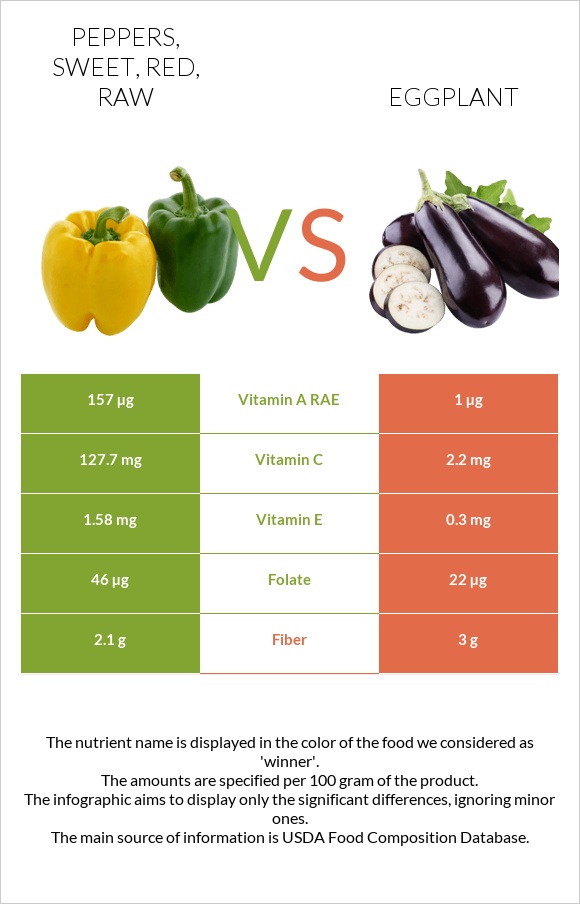 Peppers, sweet, red, raw vs Eggplant infographic