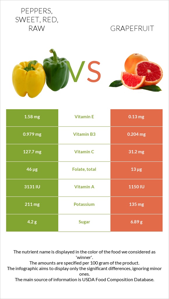 Peppers, sweet, red, raw vs. Grapefruit — InDepth Nutrition Comparison