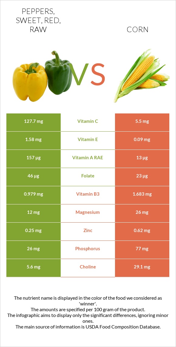 Peppers, sweet, red, raw vs Եգիպտացորեն infographic