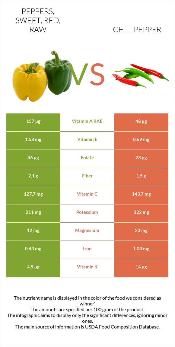 Peppers, sweet, red, raw vs Chili pepper infographic