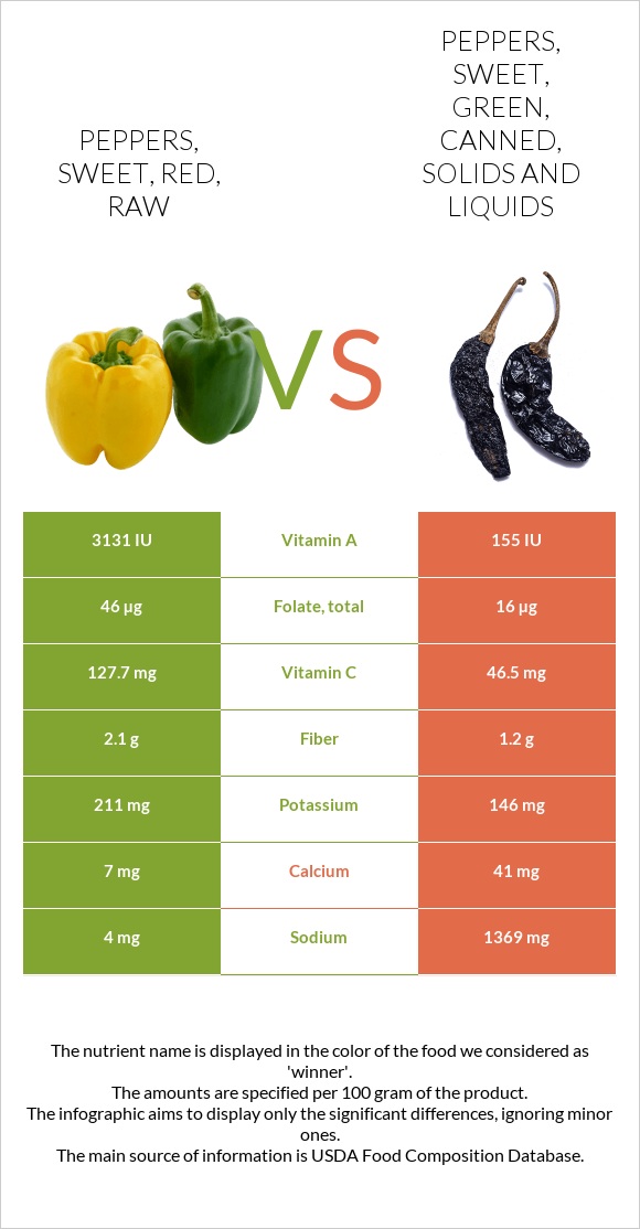 Peppers, sweet, red, raw vs Peppers, sweet, green, canned, solids and liquids infographic