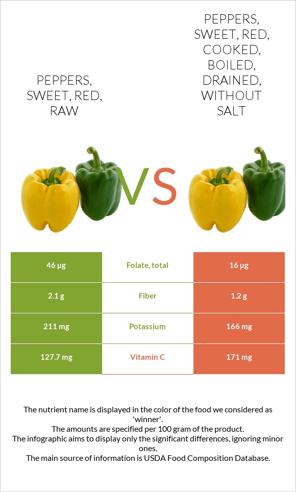 Peppers, sweet, red, raw vs Peppers, sweet, red, cooked, boiled, drained, without salt infographic