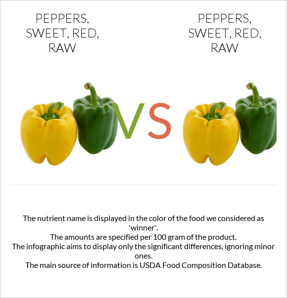 Peppers, sweet, red, raw vs Peppers, sweet, red, raw InDepth Nutrition Comparison