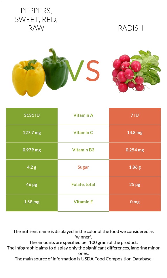 Peppers, sweet, red, raw vs. Radish — InDepth Nutrition Comparison