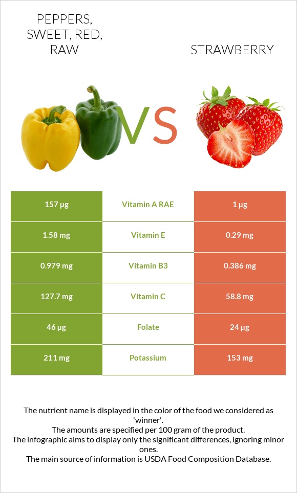 Peppers, sweet, red, raw vs Strawberry infographic