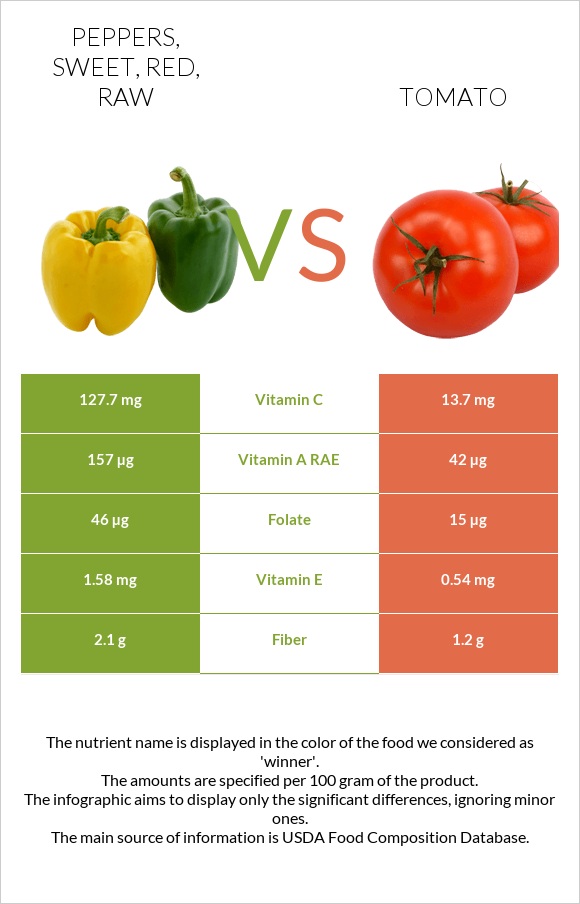 Peppers, sweet, red, raw vs Tomato infographic