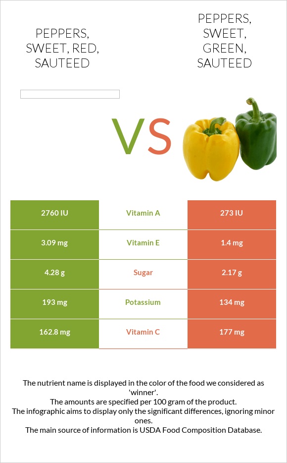 Peppers, sweet, red, sauteed vs. Peppers, sweet, green, sauteed — In ...