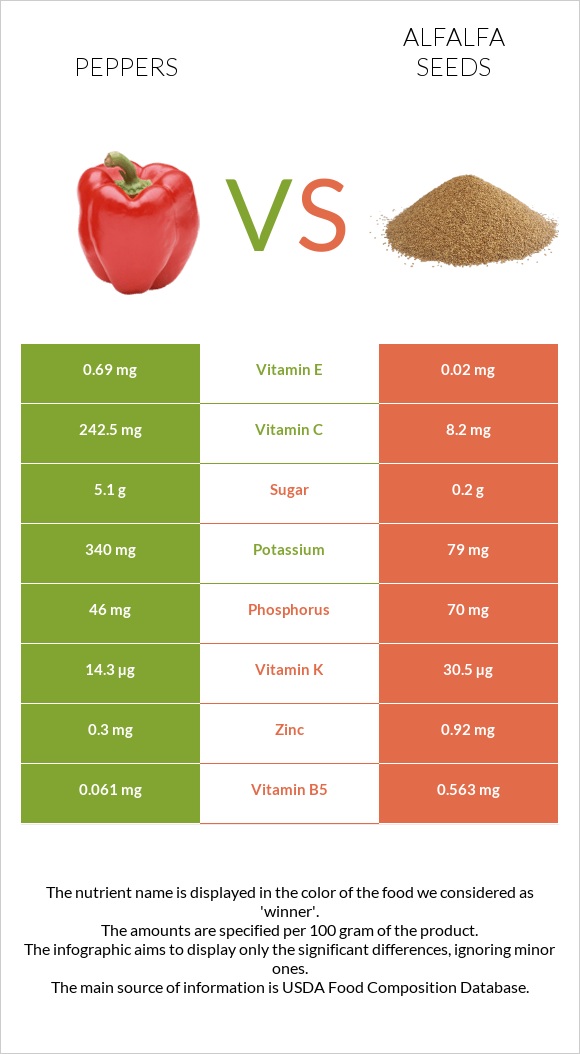 Peppers vs Alfalfa seeds infographic