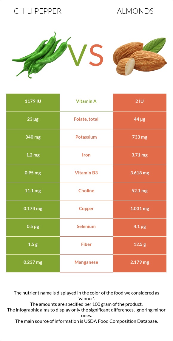 Chili Pepper vs Almonds infographic