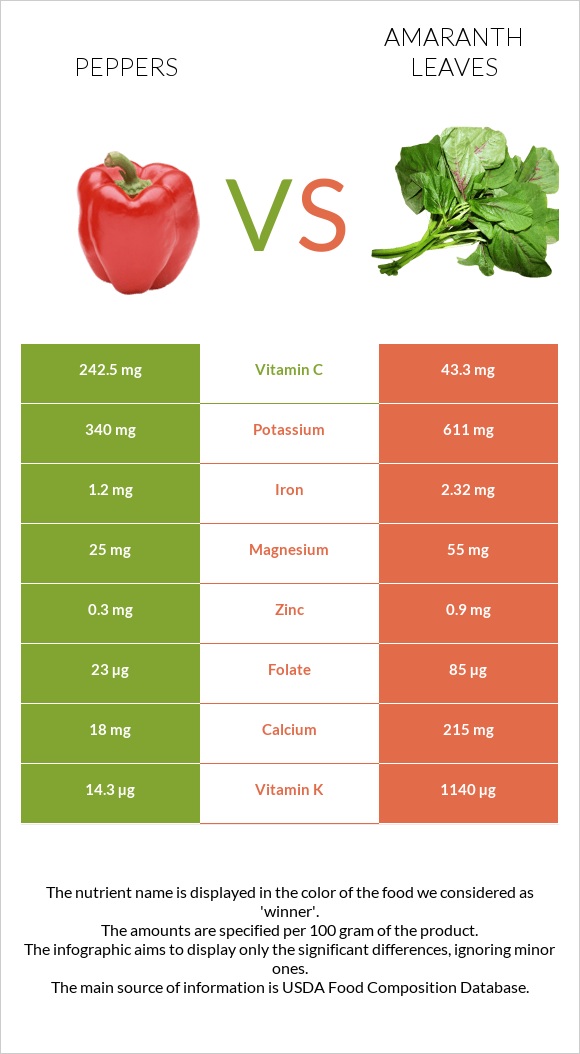 Peppers vs Amaranth leaves infographic