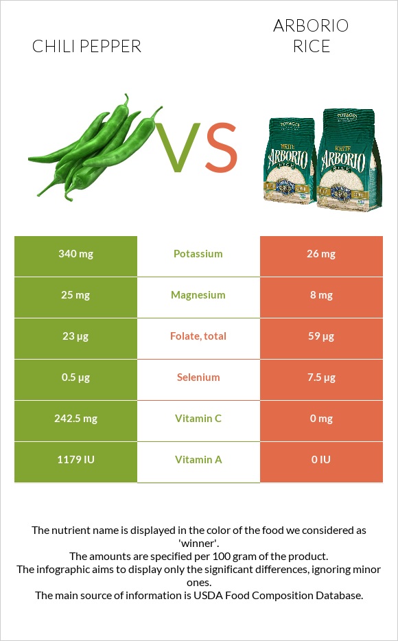 Chili Pepper vs Arborio rice infographic