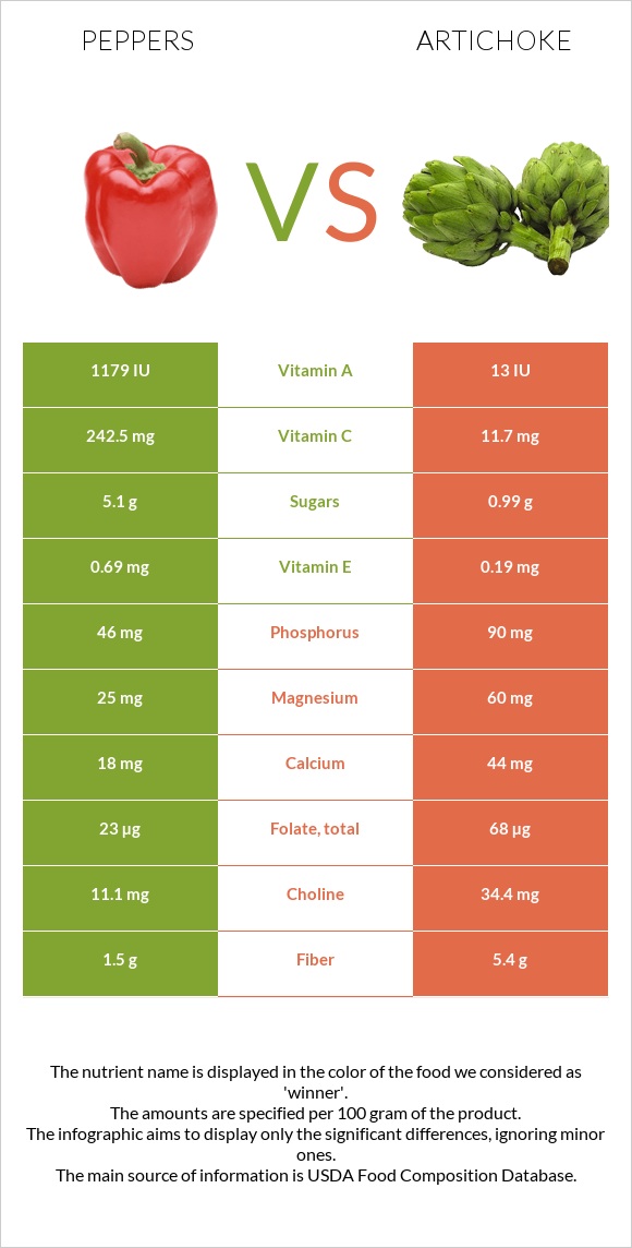 Peppers vs Artichoke infographic