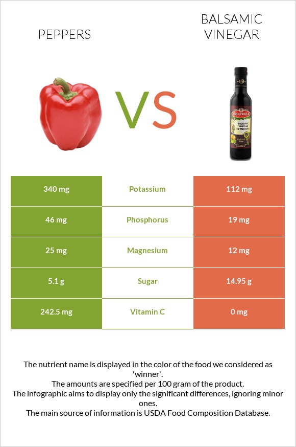 Chili Pepper vs Balsamic vinegar infographic