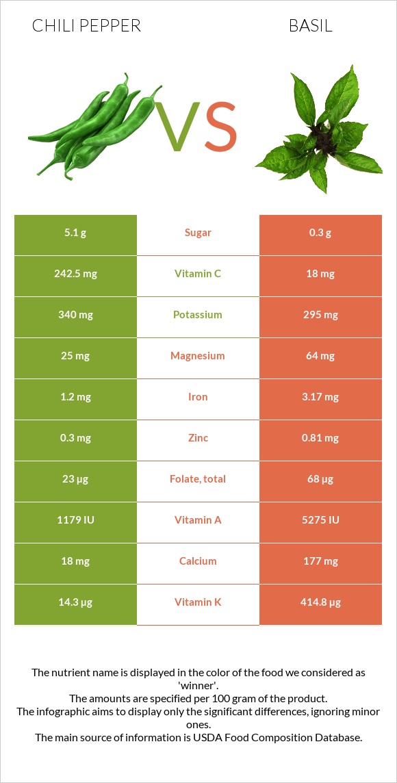 Chili Pepper vs Basil infographic