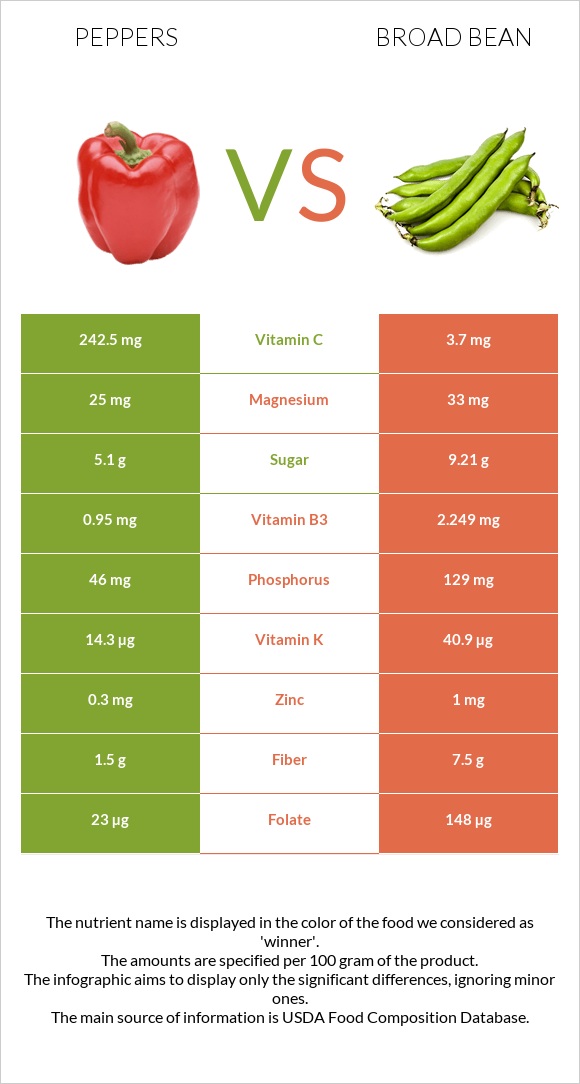 Peppers vs Broad bean infographic