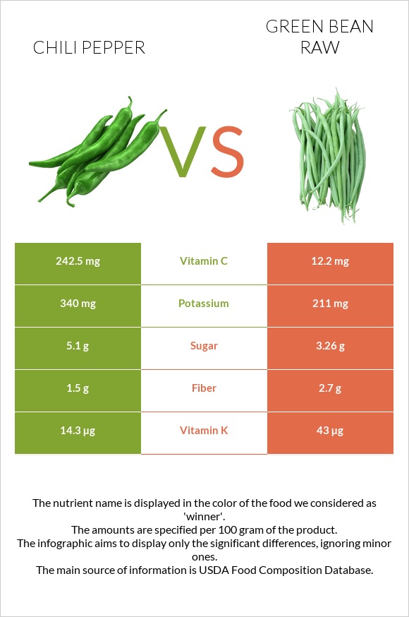 Chili Pepper vs Green bean raw infographic