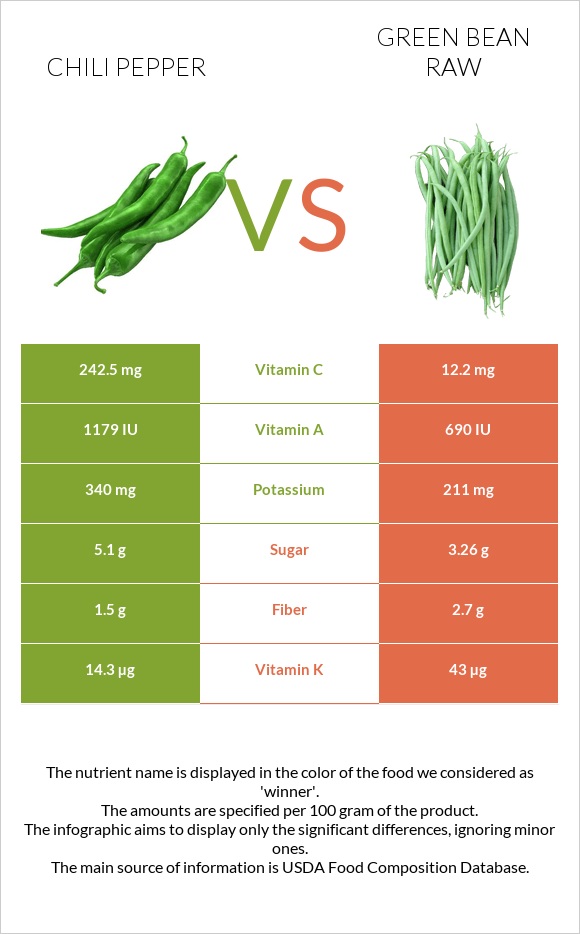 Chili Pepper vs Green bean raw infographic