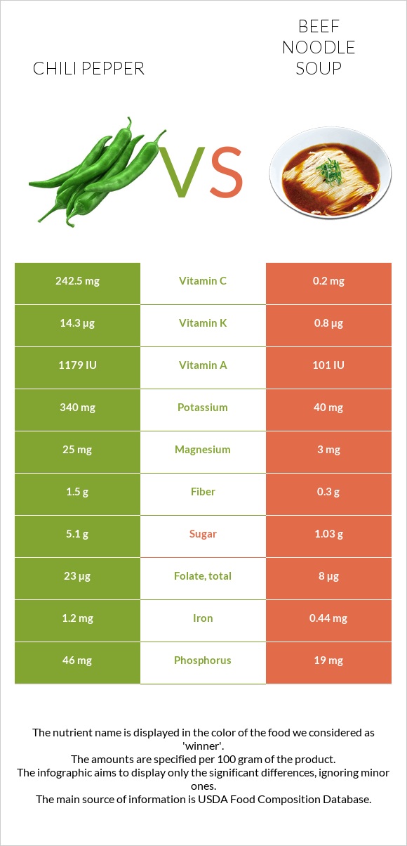 Chili Pepper vs Beef noodle soup infographic