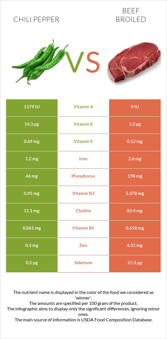 Chili Pepper vs Beef broiled infographic