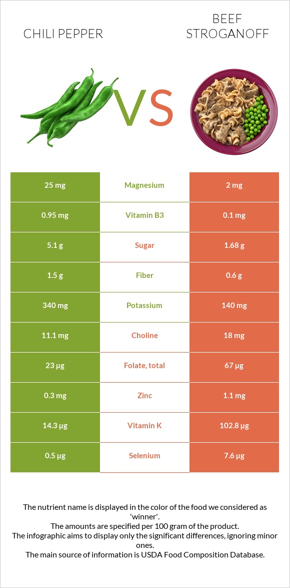 Chili Pepper vs Beef Stroganoff infographic