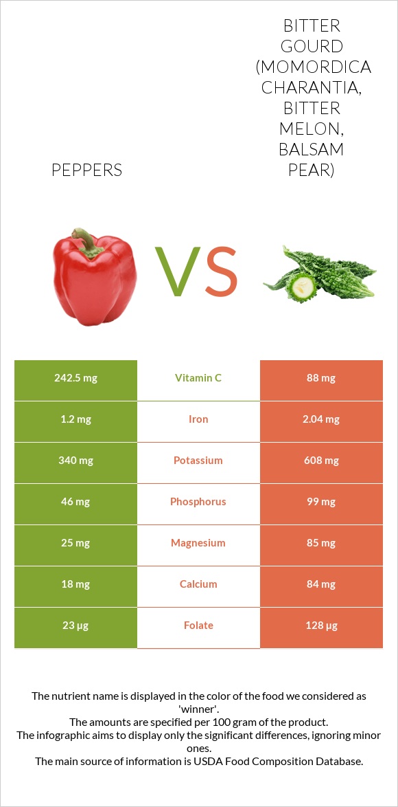 Peppers vs Bitter gourd (Momordica charantia, bitter melon, balsam pear) infographic