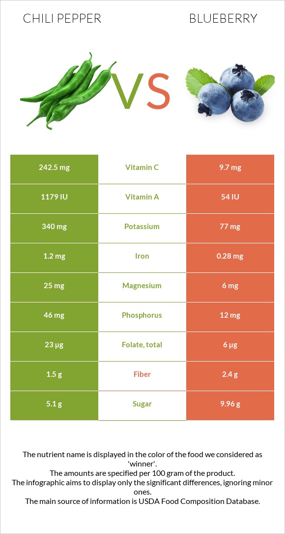 Peppers vs Blueberry infographic