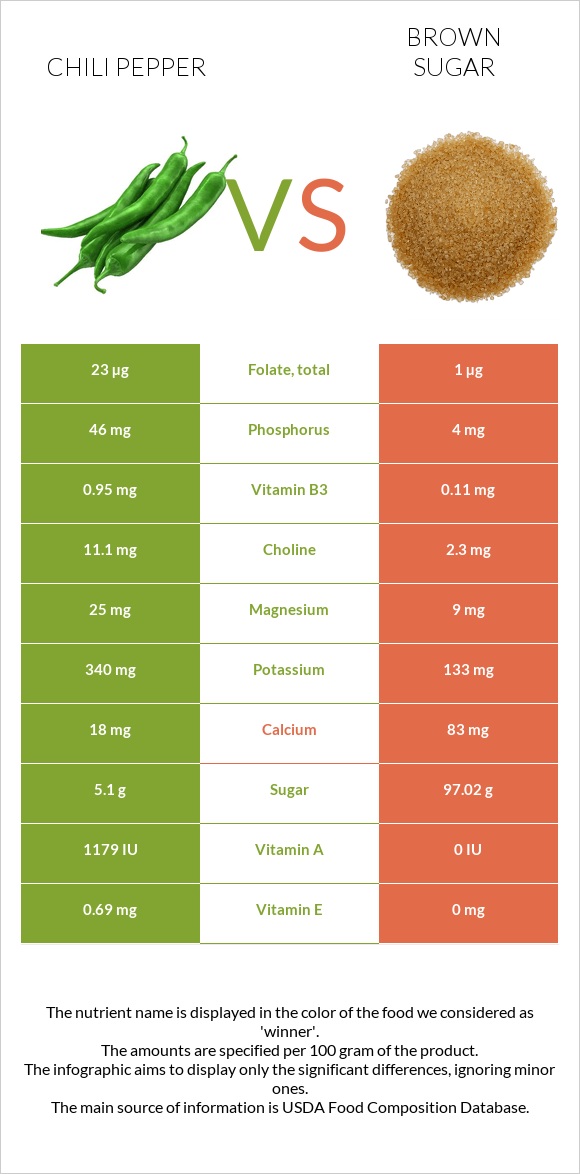 Chili Pepper vs Brown sugar infographic