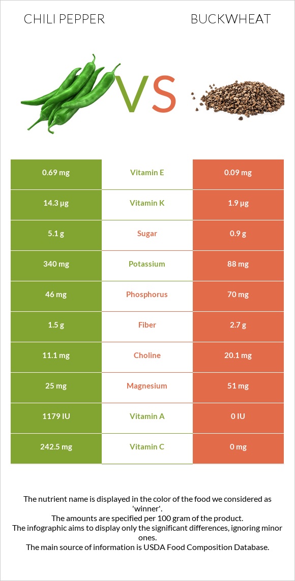 Chili Pepper vs Buckwheat infographic