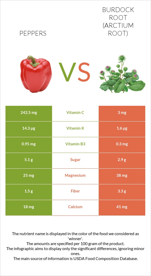 Peppers vs Burdock root infographic