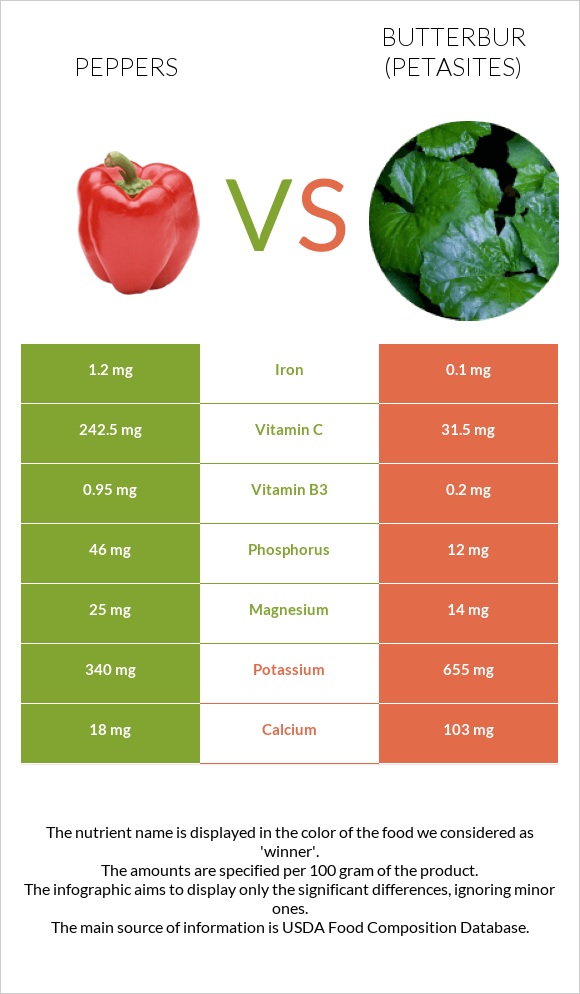 Peppers vs Butterbur infographic