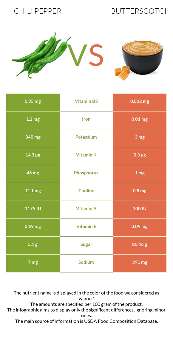 Chili Pepper vs Butterscotch infographic
