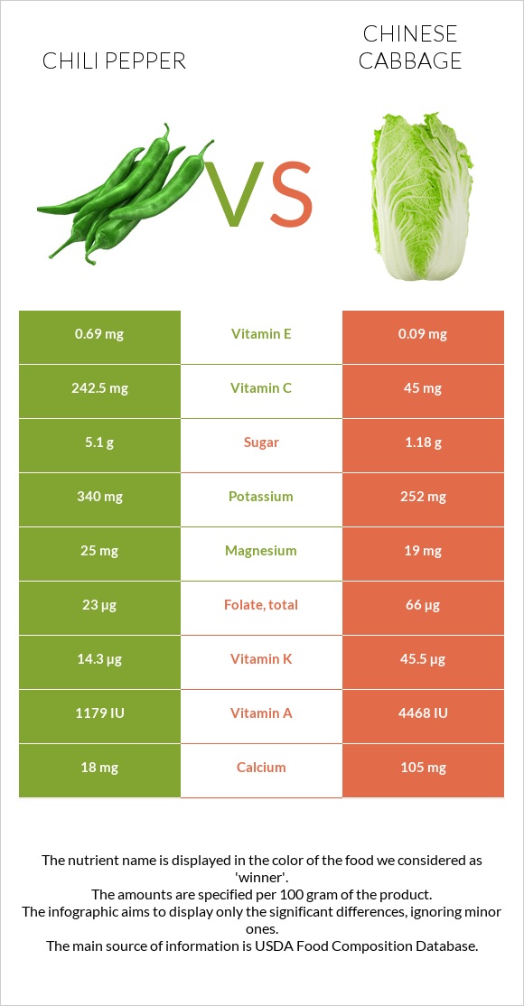 Peppers vs Chinese cabbage infographic