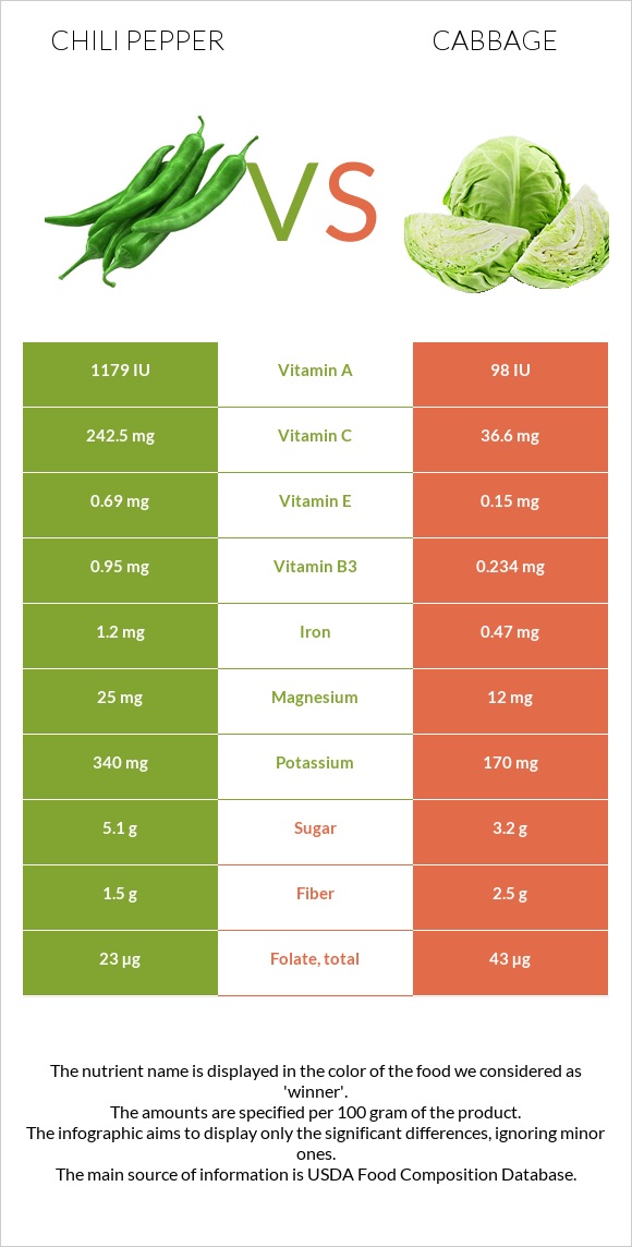 Տաքդեղ vs Կաղամբ infographic