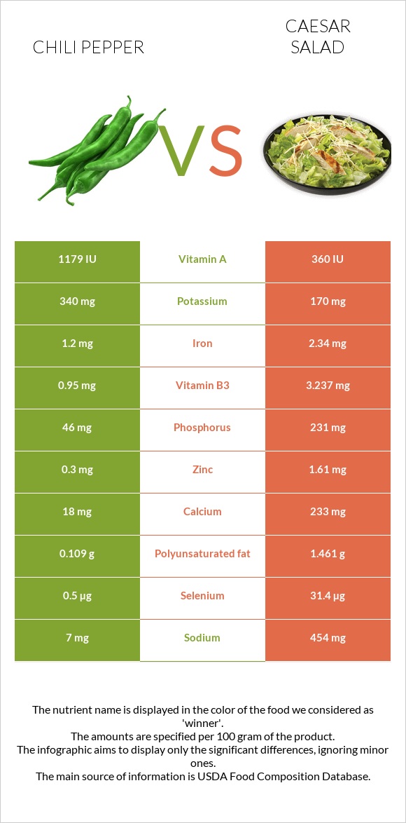 Chili Pepper vs Caesar salad infographic