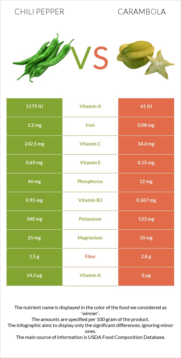 Տաքդեղ vs Carambola infographic