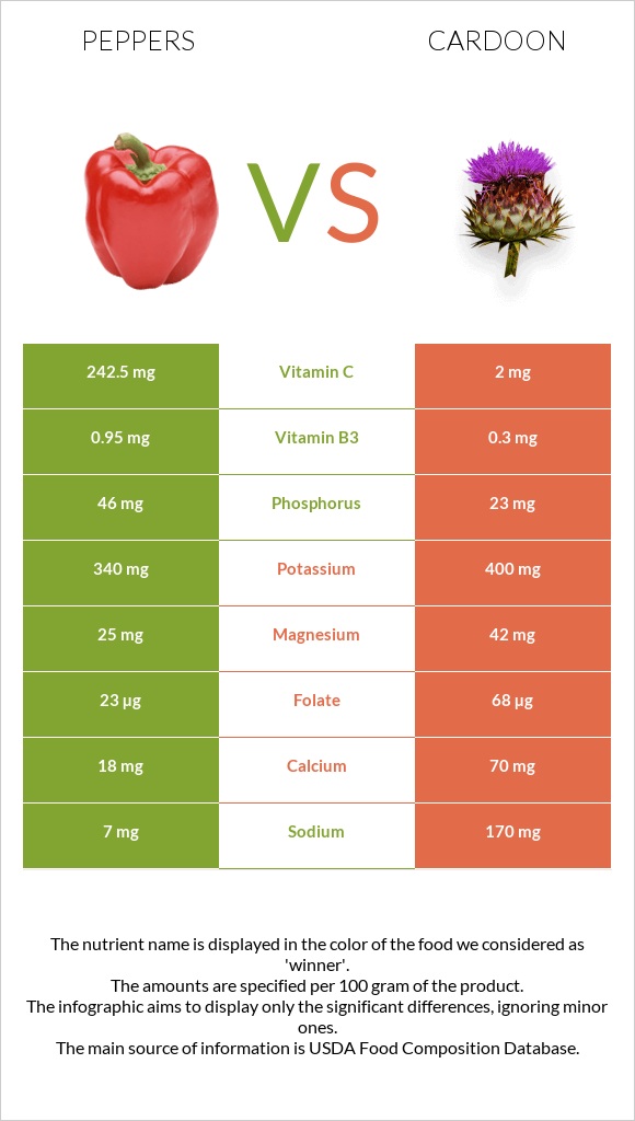 Peppers vs Cardoon infographic