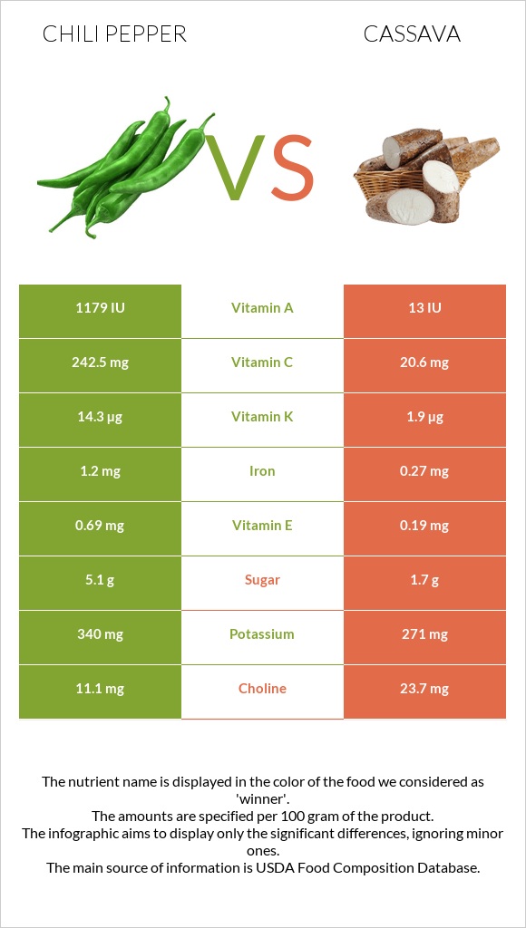 Chili Pepper vs Cassava infographic