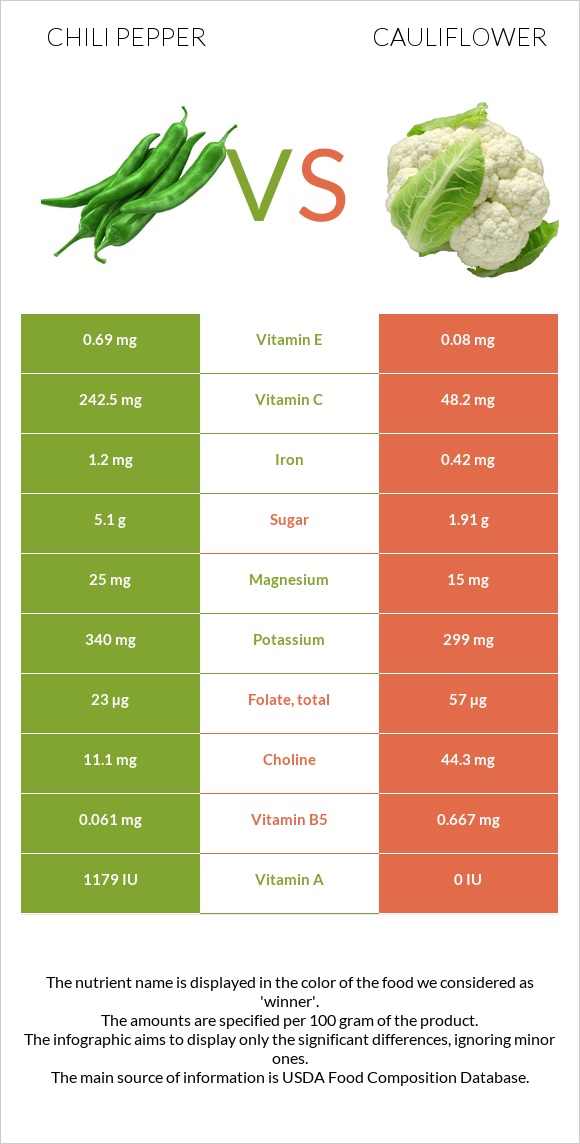 Peppers vs Cauliflower infographic