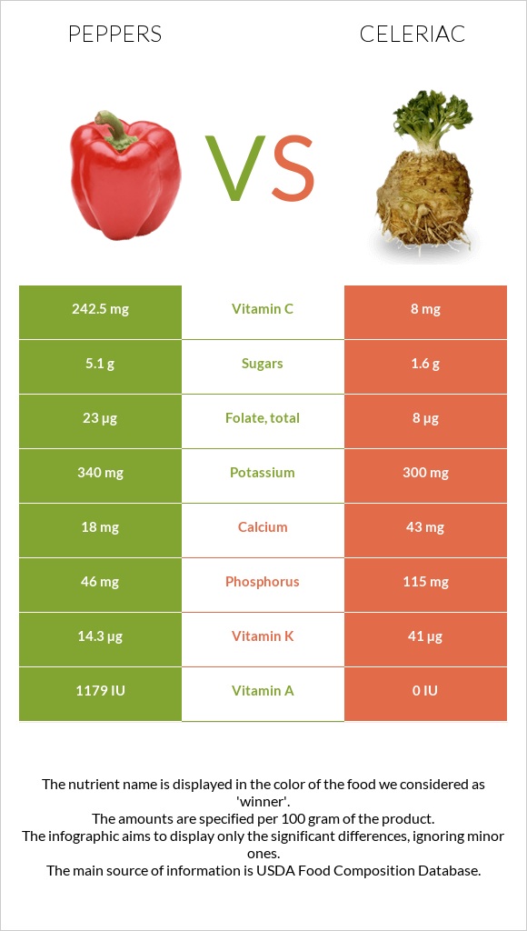 Peppers vs Celeriac infographic