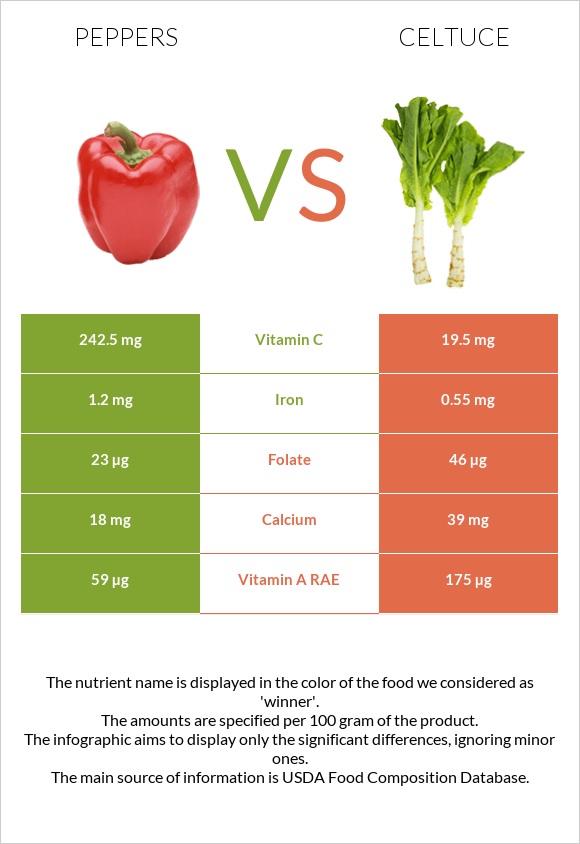 Peppers vs Celtuce infographic