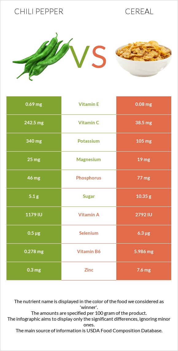 Chili Pepper vs Cereal infographic
