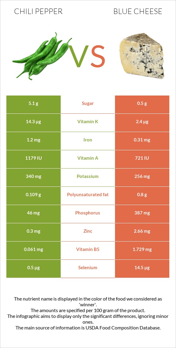 Chili Pepper vs Blue cheese infographic