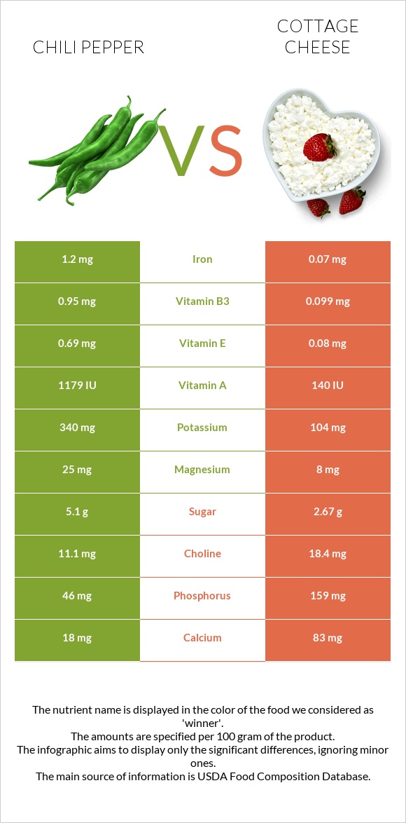 Տաքդեղ vs Կաթնաշոռ infographic