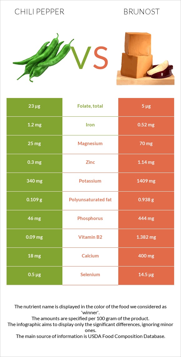 Chili Pepper vs Brunost infographic