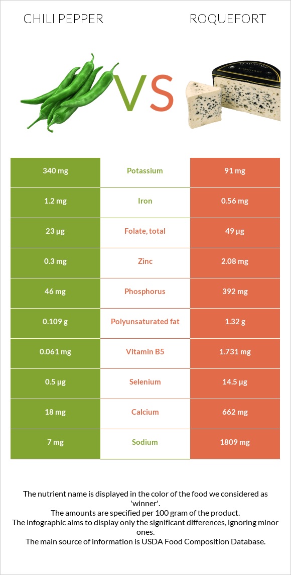 Chili Pepper vs Roquefort infographic