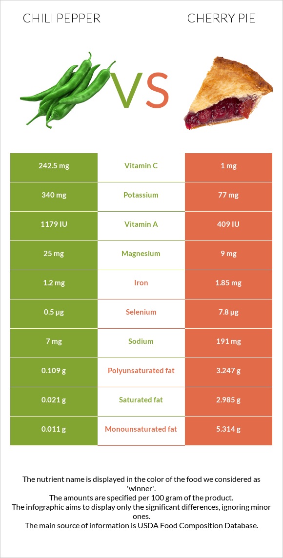 Chili Pepper vs Cherry pie infographic