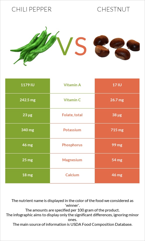 Chili Pepper vs Chestnut infographic