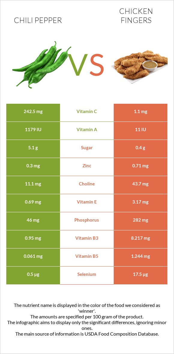 Chili Pepper vs Chicken fingers infographic